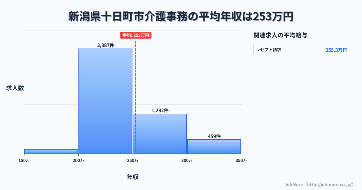 新潟県 十日町市内の介護事務の平均年収は253万円です。中央値は238万円、最頻値は200万円〜250万円です。