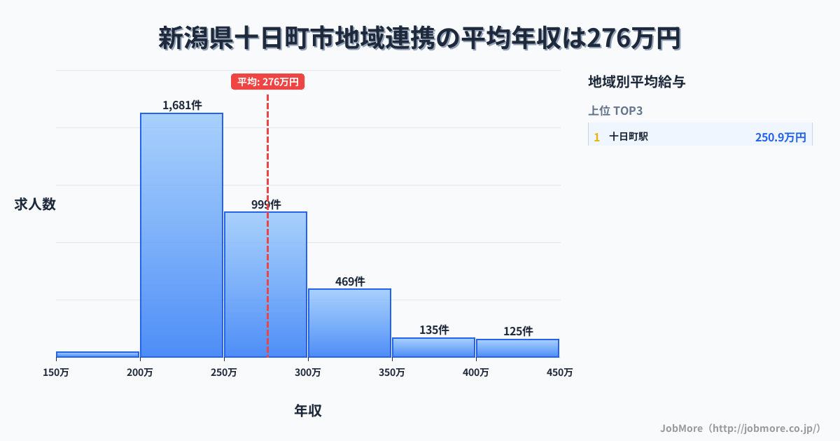 新潟県 十日町市内の地域連携の平均年収は276万円です。中央値は251万円、最頻値は200万円〜250万円です。