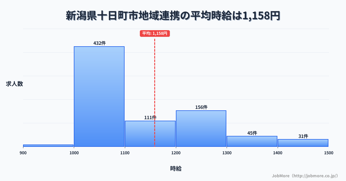 新潟県 十日町市内の地域連携の平均時給は1,158円です。中央値は1,080円、最頻値は1,000円〜1,100円です。