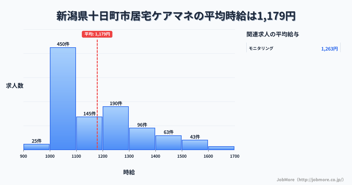 新潟県 十日町市内の居宅ケアマネの平均時給は1,179円です。中央値は1,100円、最頻値は1,000円〜1,100円です。