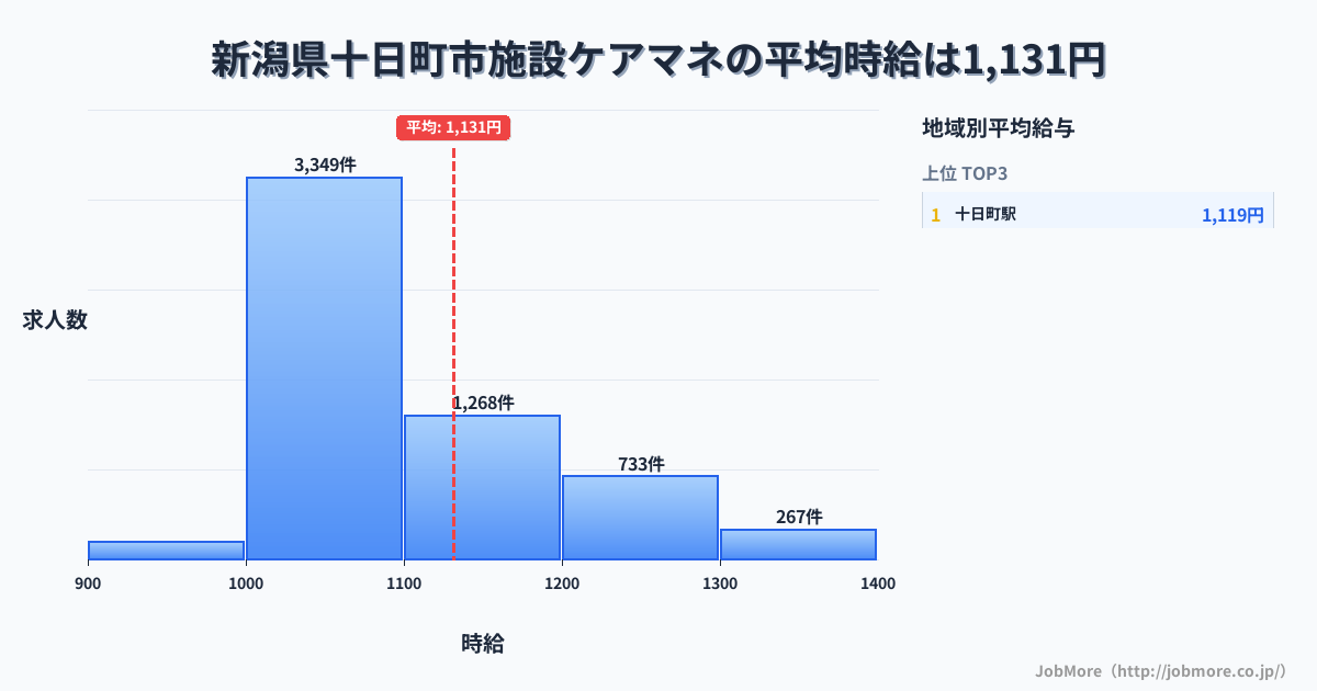 新潟県 十日町市内の施設ケアマネの平均時給は1,131円です。中央値は1,068円、最頻値は1,000円〜1,100円です。