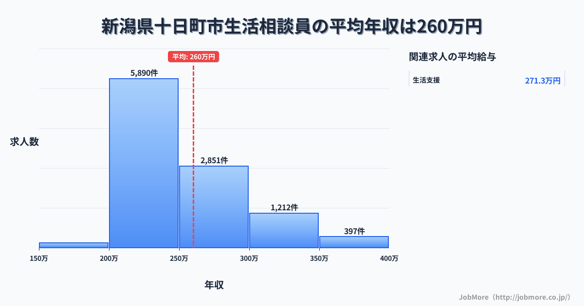 新潟県 十日町市内の生活相談員の平均年収は260万円です。中央値は241万円、最頻値は200万円〜250万円です。