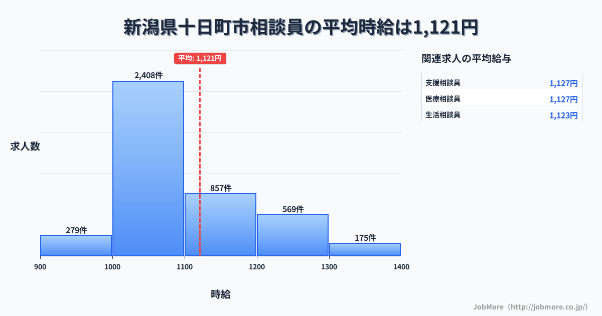 新潟県 十日町市内の相談員の平均時給は1,122円です。中央値は1,063円、最頻値は1,000円〜1,100円です。
