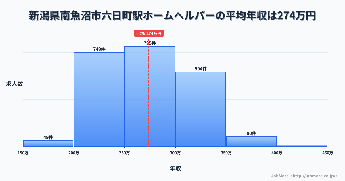 新潟県南魚沼市六日町駅周辺のホームヘルパーの平均年収は273万円です。中央値は268万円、最頻値は250万円〜300万円です。