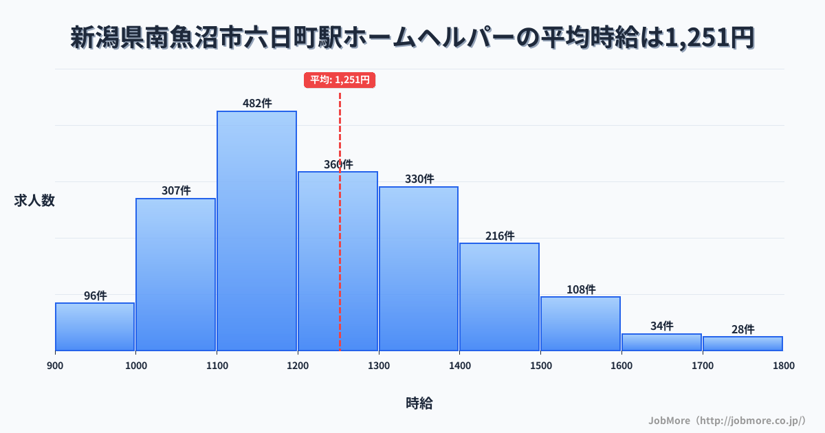 新潟県南魚沼市六日町駅周辺のホームヘルパーの平均時給は1,251円です。中央値は1,207円、最頻値は1,100円〜1,200円です。