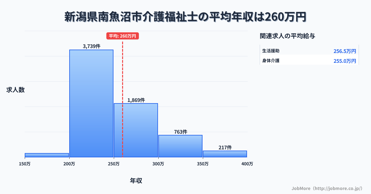 新潟県 南魚沼市内の介護福祉士の平均年収は259万円です。中央値は241万円、最頻値は200万円〜250万円です。