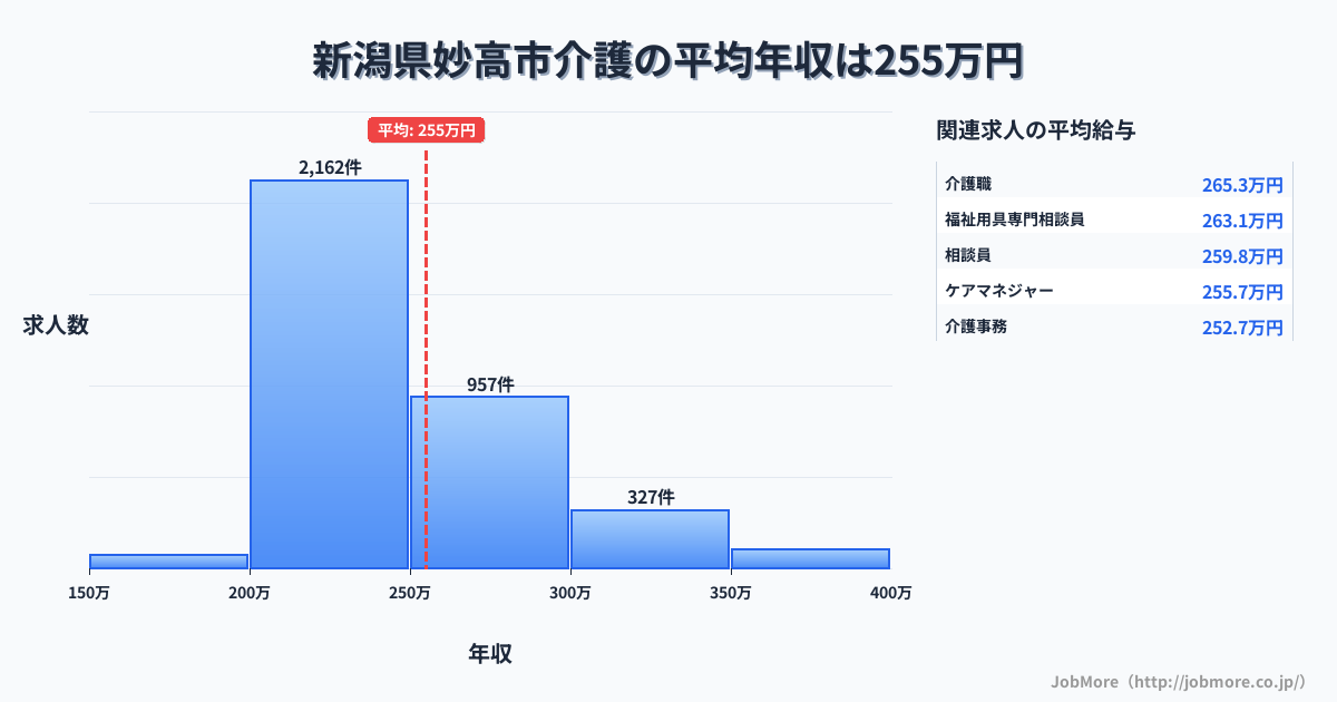 新潟県 妙高市内の介護の平均年収は255万円です。中央値は240万円、最頻値は200万円〜250万円です。