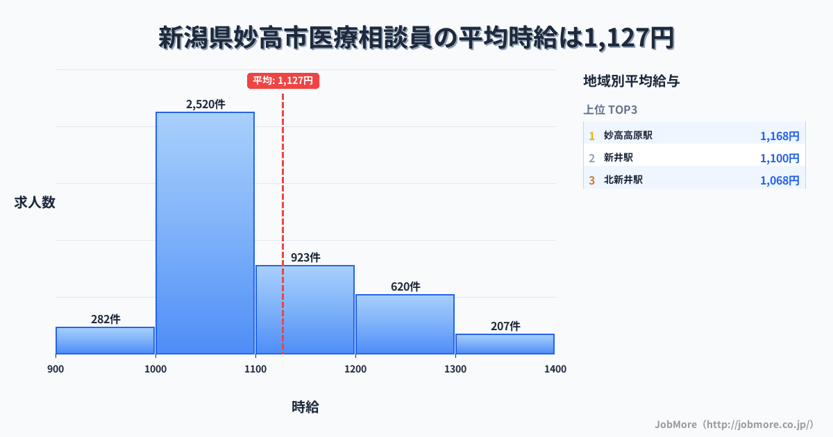 新潟県 妙高市内の医療相談員の平均時給は1,127円です。中央値は1,065円、最頻値は1,000円〜1,100円です。