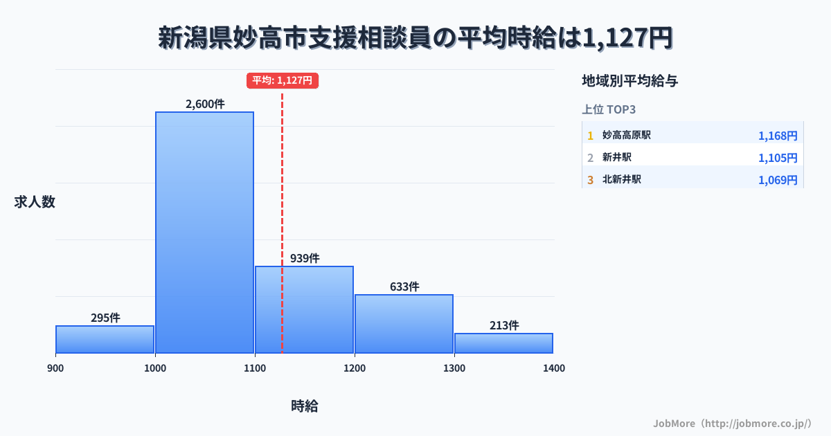 新潟県 妙高市内の支援相談員の平均時給は1,127円です。中央値は1,064円、最頻値は1,000円〜1,100円です。