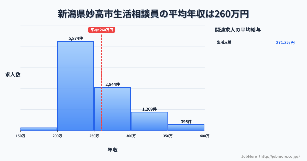新潟県 妙高市内の生活相談員の平均年収は261万円です。中央値は241万円、最頻値は200万円〜250万円です。