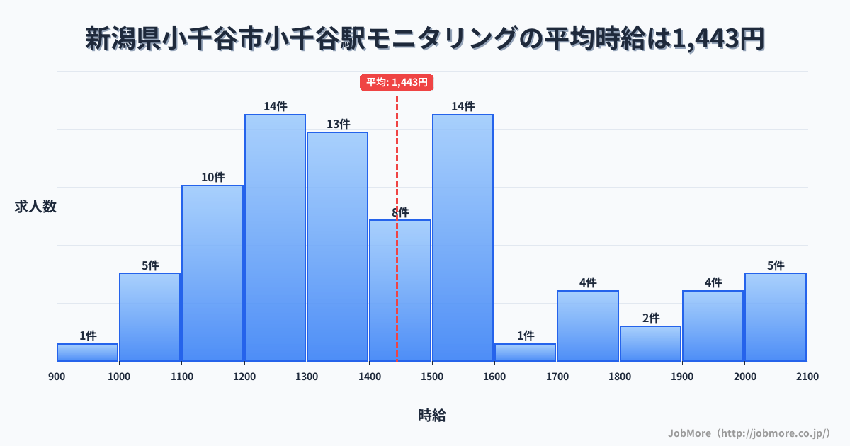 新潟県小千谷市小千谷駅周辺のモニタリングの平均時給は1,443円です。中央値は1,377円、最頻値は1,200円〜1,300円です。