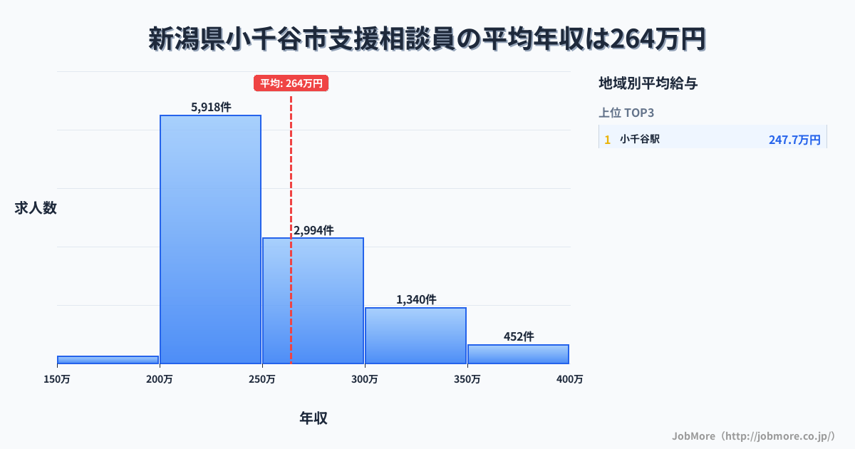 新潟県 小千谷市内の支援相談員の平均年収は264万円です。中央値は244万円、最頻値は200万円〜250万円です。
