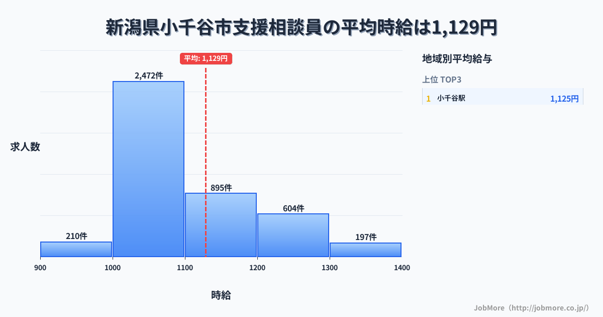 新潟県 小千谷市内の支援相談員の平均時給は1,129円です。中央値は1,065円、最頻値は1,000円〜1,100円です。
