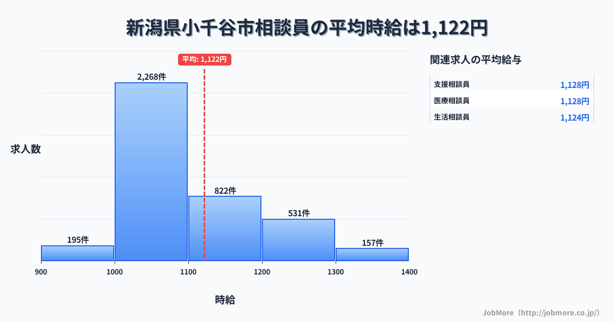 新潟県 小千谷市内の相談員の平均時給は1,123円です。中央値は1,064円、最頻値は1,000円〜1,100円です。