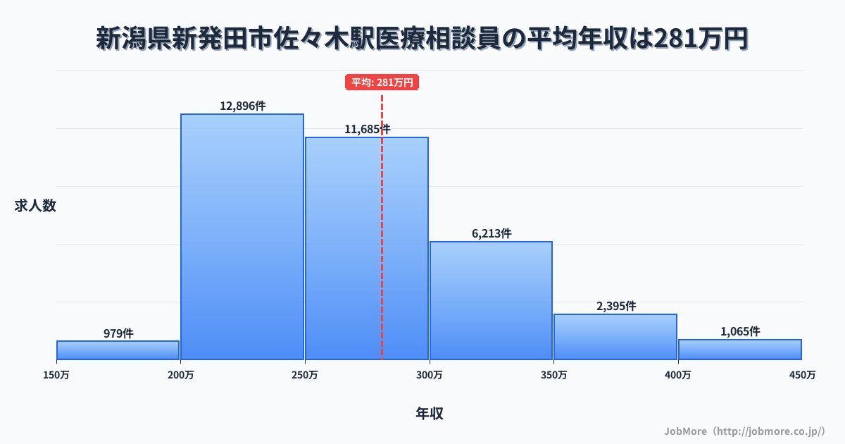 新潟県新発田市佐々木駅周辺の医療相談員の平均年収は281万円です。中央値は264万円、最頻値は200万円〜250万円です。