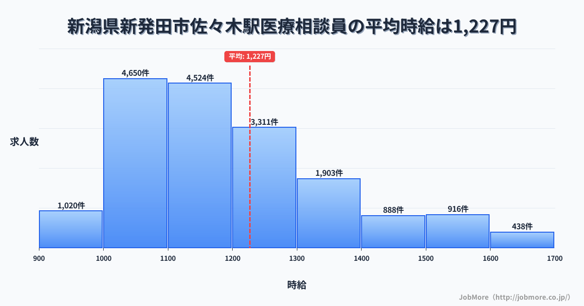 新潟県新発田市佐々木駅周辺の医療相談員の平均時給は1,227円です。中央値は1,166円、最頻値は1,000円〜1,100円です。