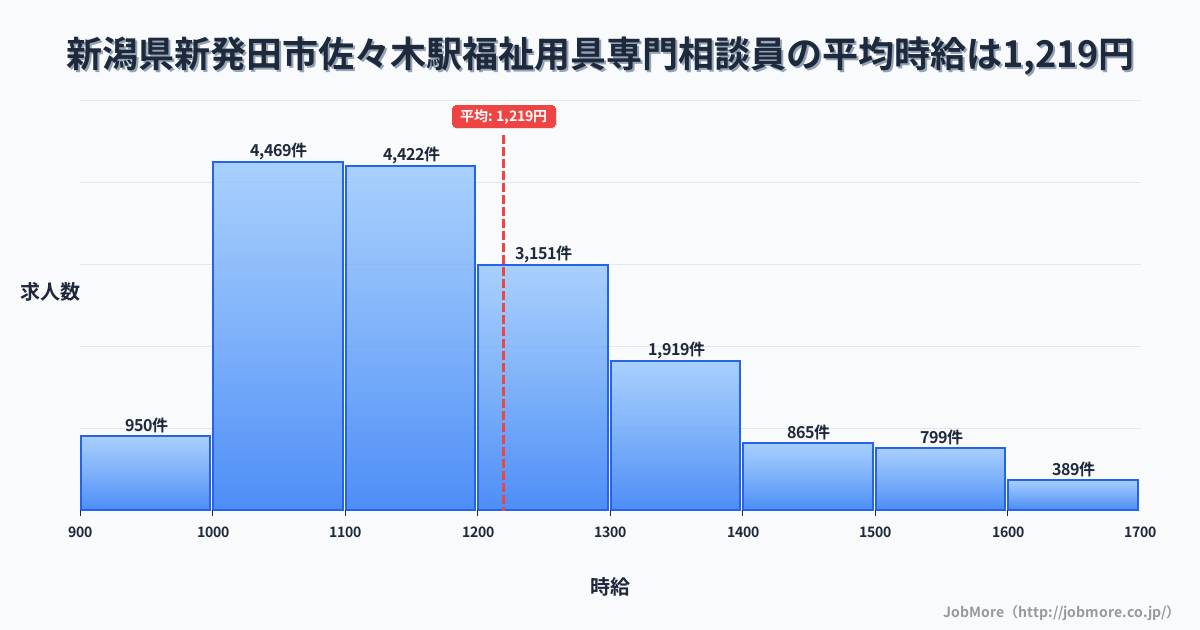 新潟県新発田市佐々木駅周辺の福祉用具専門相談員の平均時給は1,221円です。中央値は1,167円、最頻値は1,000円〜1,100円です。