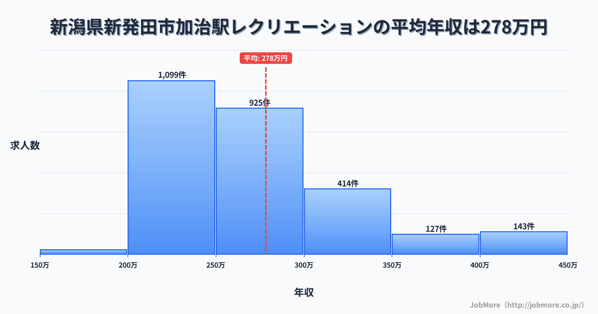 新潟県新発田市加治駅周辺のレクリエーションの平均年収は278万円です。中央値は259万円、最頻値は200万円〜250万円です。