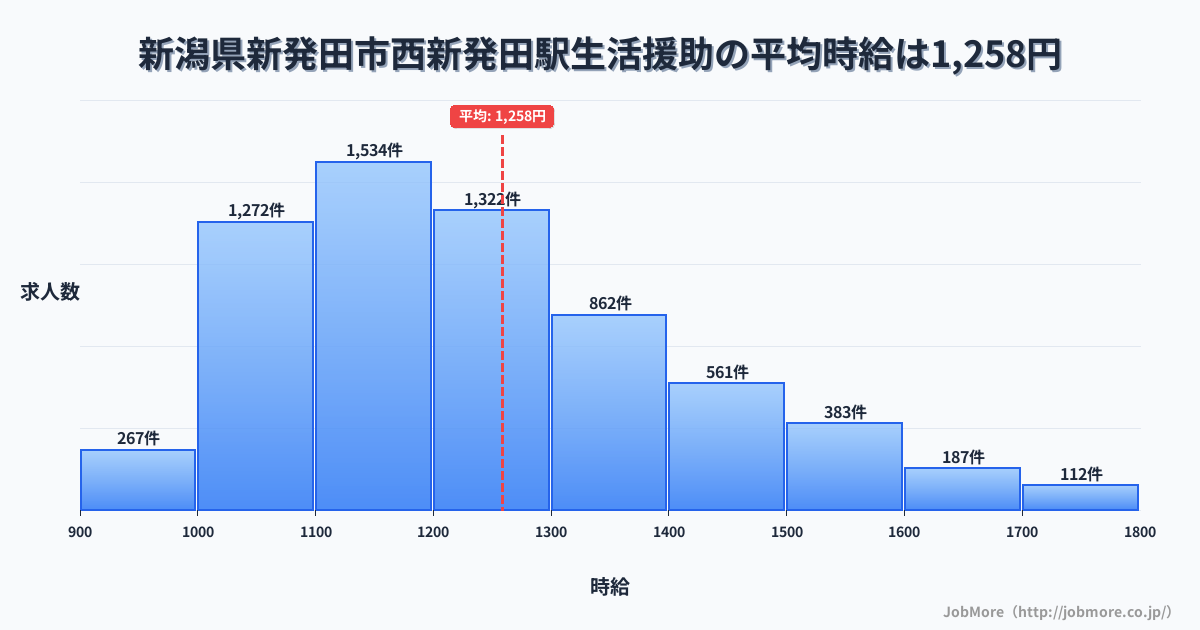 新潟県新発田市新発田駅周辺の生活援助の平均時給は1,258円です。中央値は1,200円、最頻値は1,100円〜1,200円です。