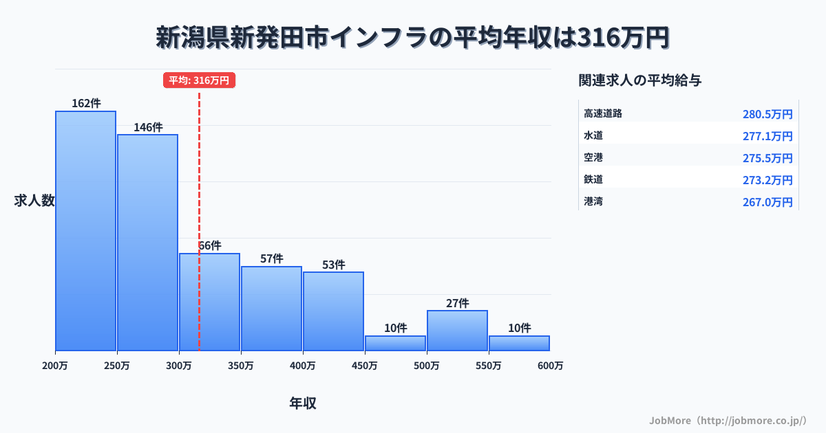 新潟県 新発田市内のインフラの平均年収は463万円です。中央値は401万円、最頻値は350万円〜400万円です。