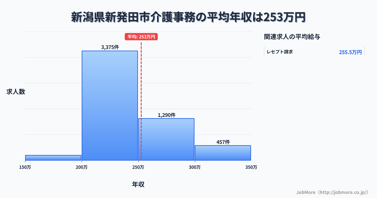 新潟県 新発田市内の介護事務の平均年収は252万円です。中央値は238万円、最頻値は200万円〜250万円です。