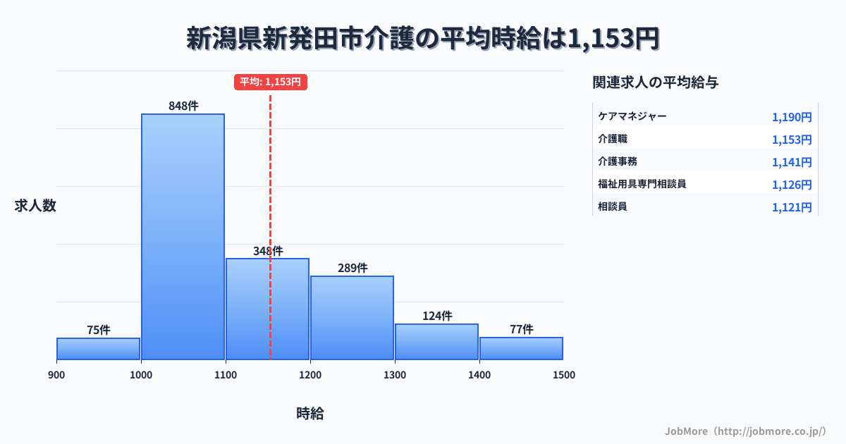 新潟県 新発田市内の介護の平均時給は1,151円です。中央値は1,090円、最頻値は1,000円〜1,100円です。