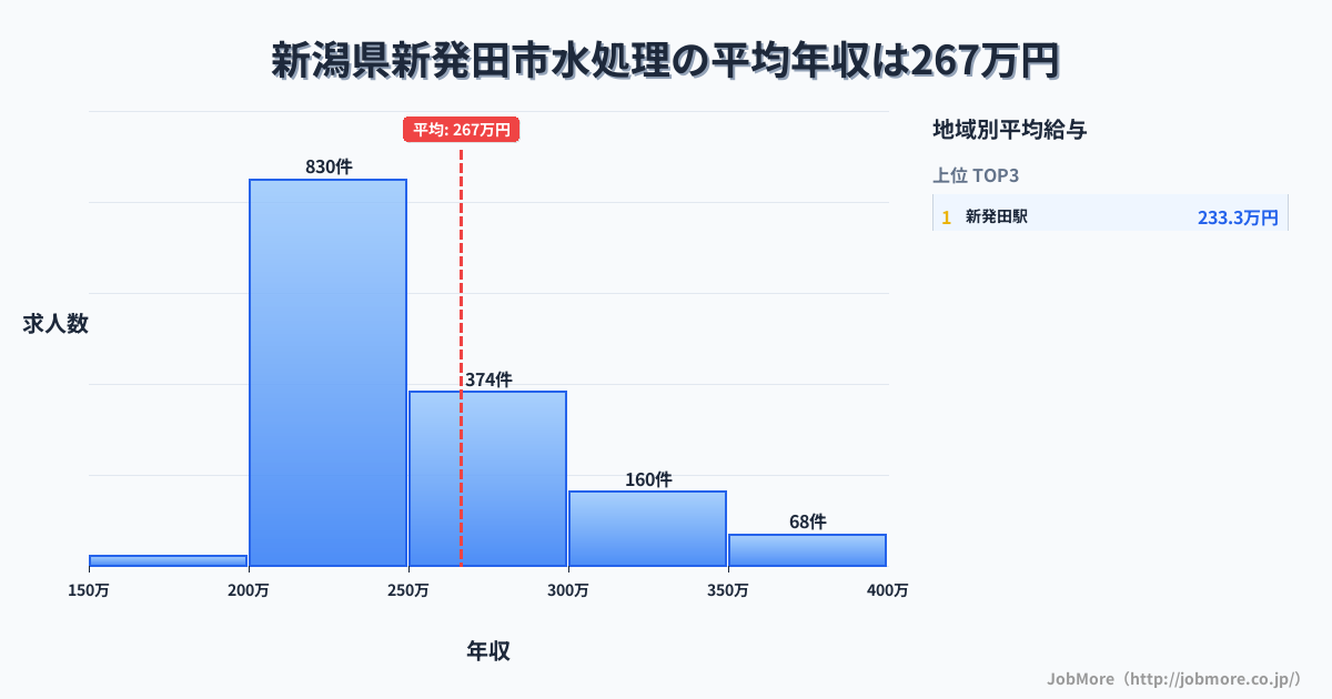 新潟県 新発田市内の水処理の平均年収は267万円です。中央値は240万円、最頻値は200万円〜250万円です。