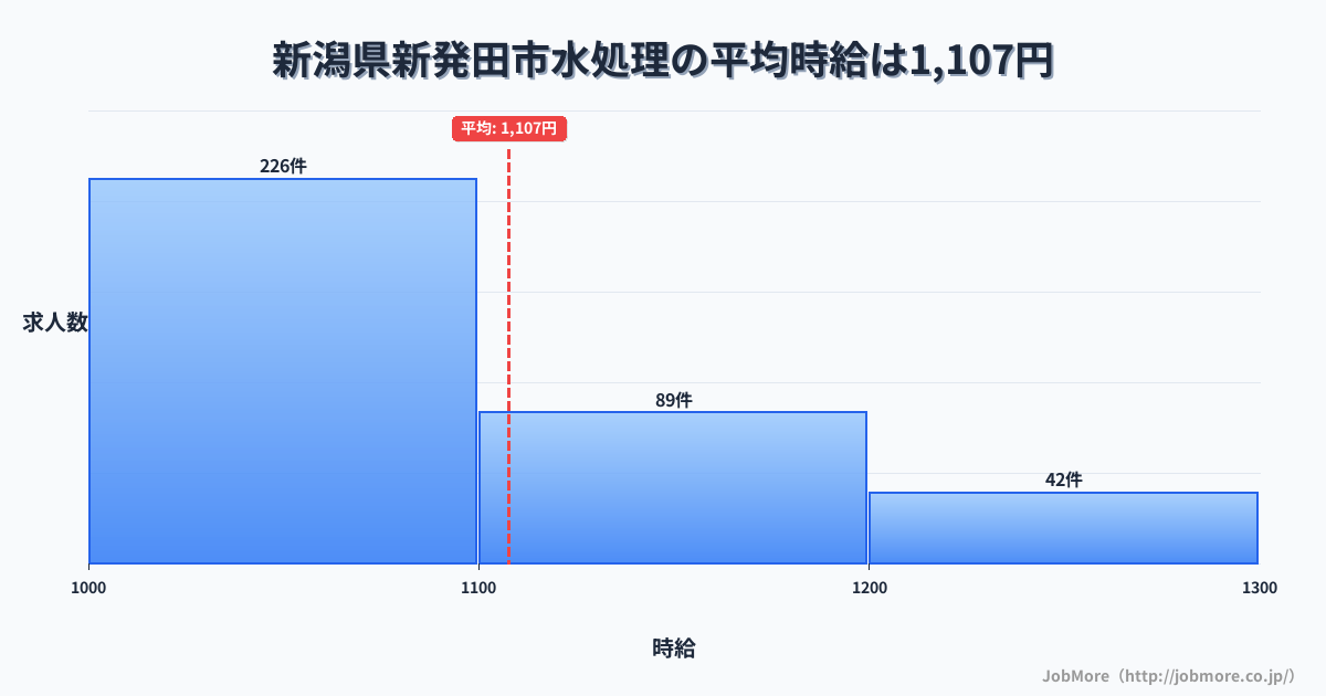 新潟県 新発田市内の水処理の平均時給は1,106円です。中央値は1,050円、最頻値は1,000円〜1,100円です。