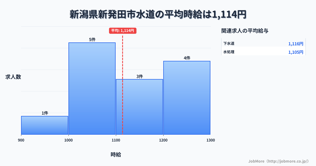 新潟県 新発田市内の水道の平均時給は1,248円です。中央値は1,250円、最頻値は1,200円〜1,300円です。