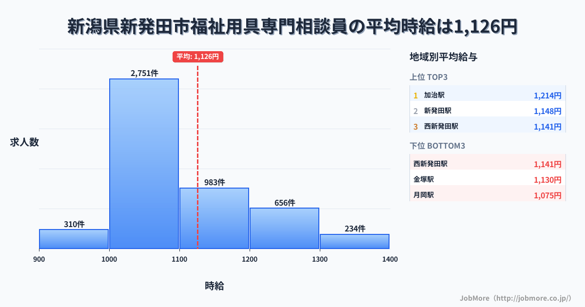 新潟県 新発田市内の福祉用具専門相談員の平均時給は1,126円です。中央値は1,063円、最頻値は1,000円〜1,100円です。