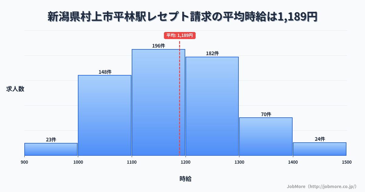 新潟県村上市平林駅周辺のレセプト請求の平均時給は1,297円です。中央値は1,243円、最頻値は1,200円〜1,300円です。