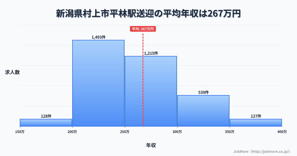 新潟県村上市平林駅周辺の送迎の平均年収は267万円です。中央値は254万円、最頻値は200万円〜250万円です。