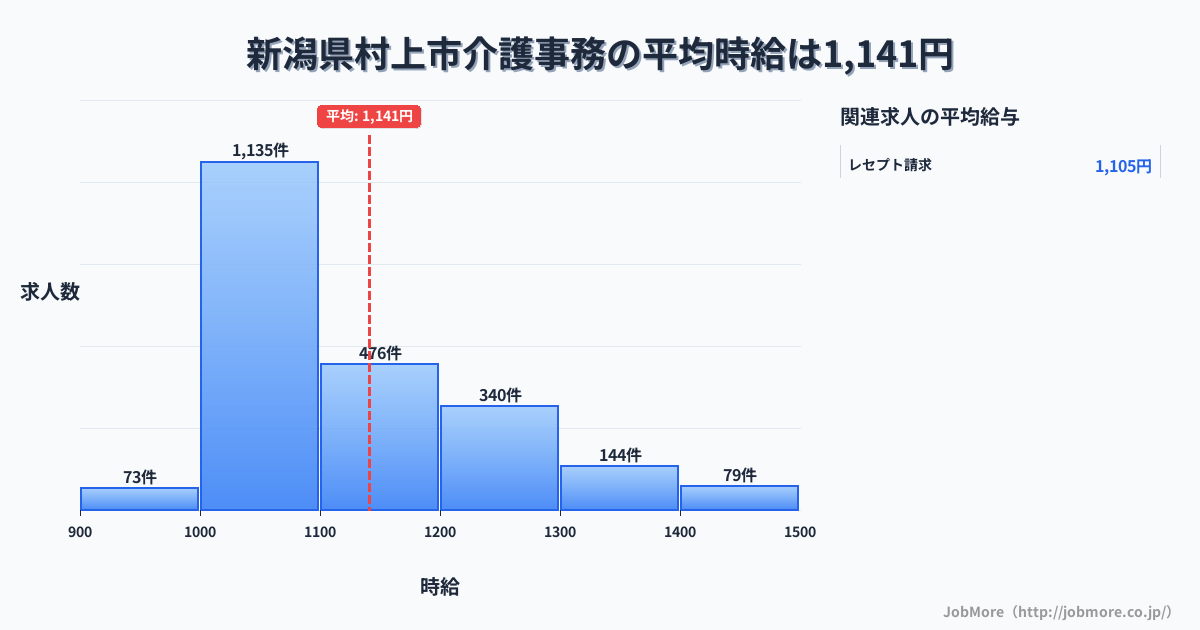 新潟県 村上市内の介護事務の平均時給は1,142円です。中央値は1,086円、最頻値は1,000円〜1,100円です。