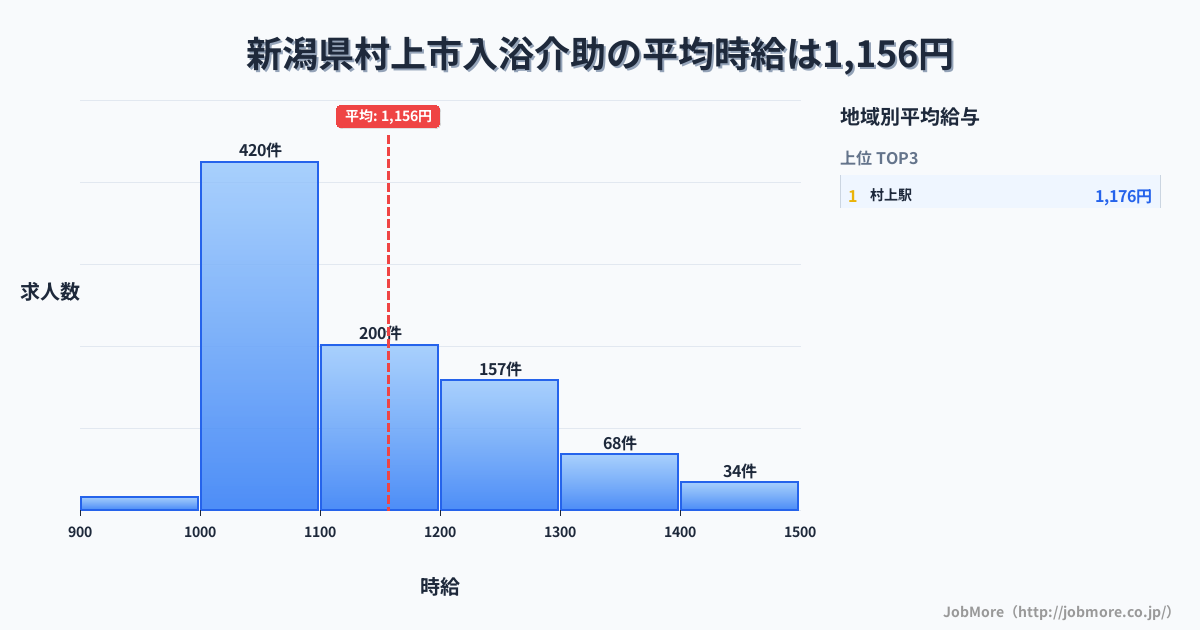 新潟県 村上市内の入浴介助の平均時給は1,158円です。中央値は1,100円、最頻値は1,000円〜1,100円です。