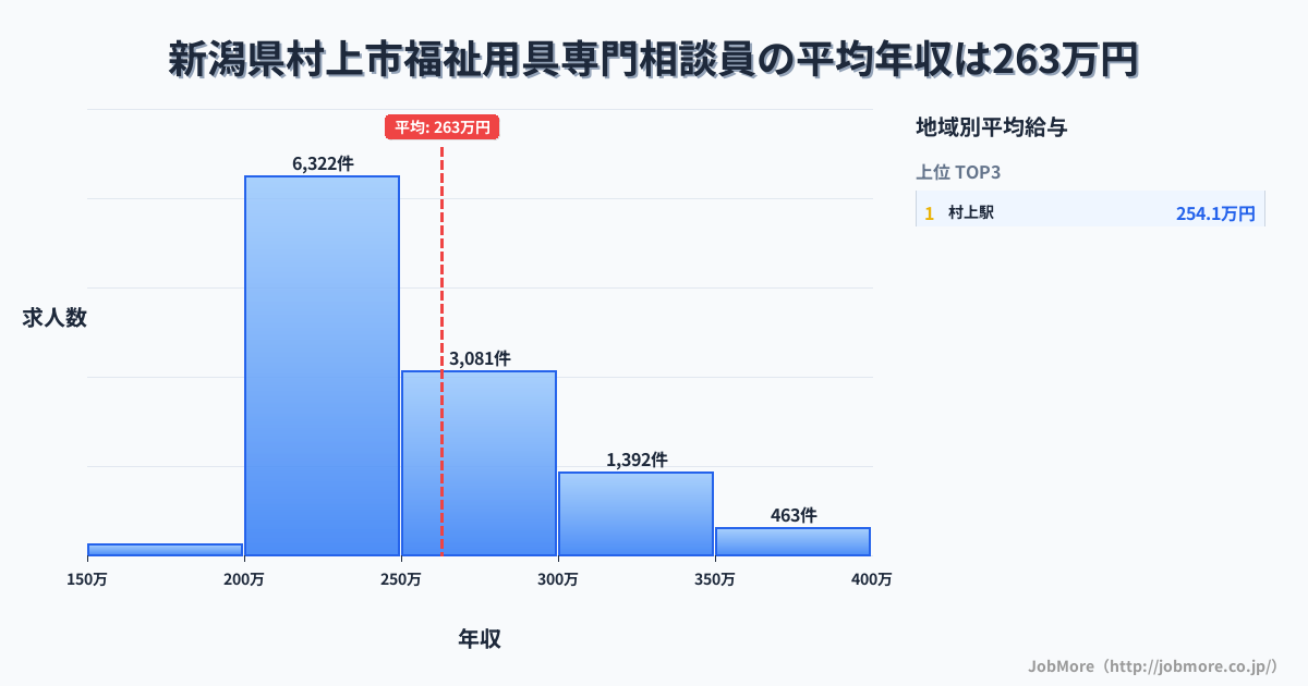 新潟県 村上市内の福祉用具専門相談員の平均年収は263万円です。中央値は241万円、最頻値は200万円〜250万円です。