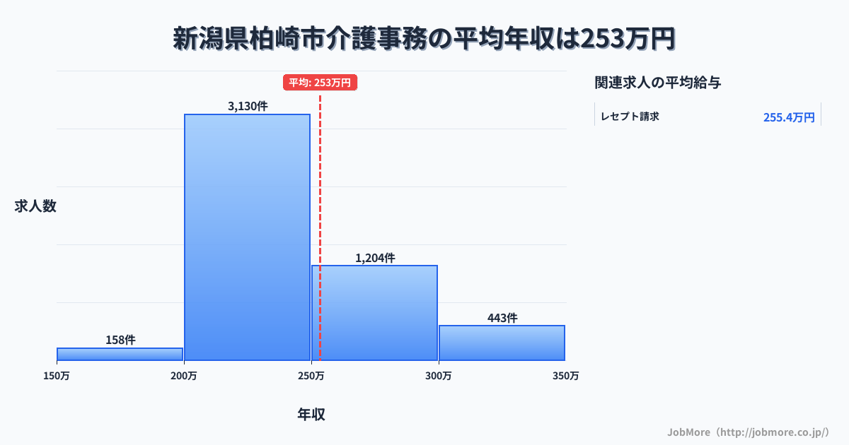 新潟県 柏崎市内の介護事務の平均年収は253万円です。中央値は238万円、最頻値は200万円〜250万円です。