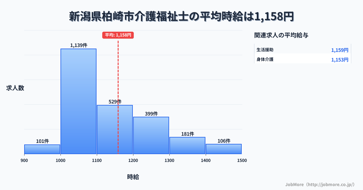 新潟県 柏崎市内の介護福祉士の平均時給は1,157円です。中央値は1,099円、最頻値は1,000円〜1,100円です。