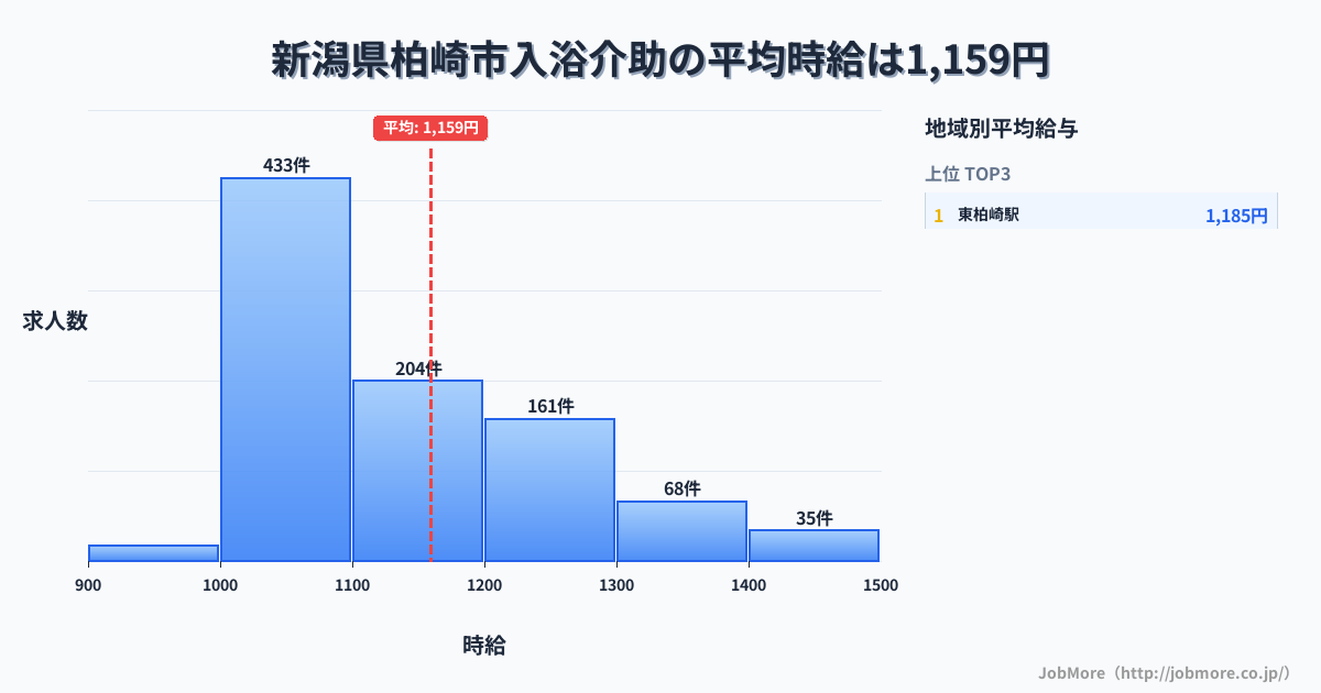 新潟県 柏崎市内の入浴介助の平均時給は1,156円です。中央値は1,100円、最頻値は1,000円〜1,100円です。