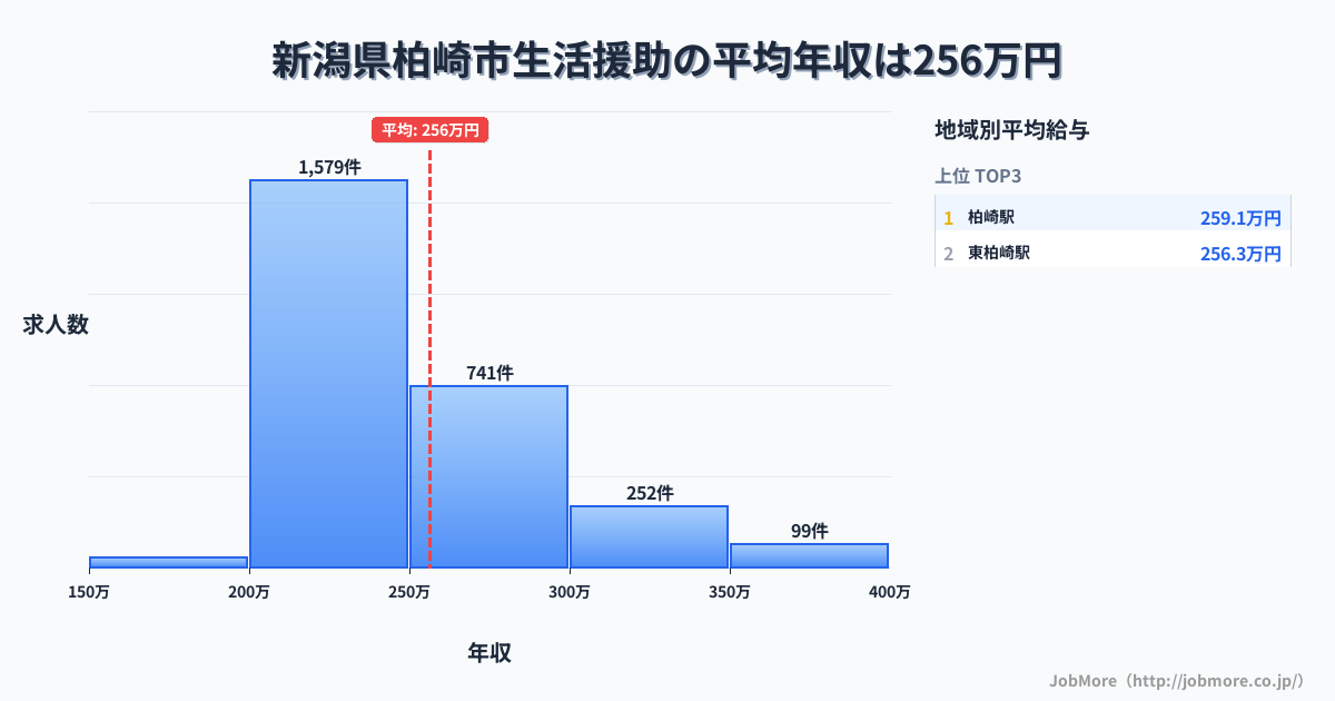 新潟県 柏崎市内の生活援助の平均年収は256万円です。中央値は240万円、最頻値は200万円〜250万円です。