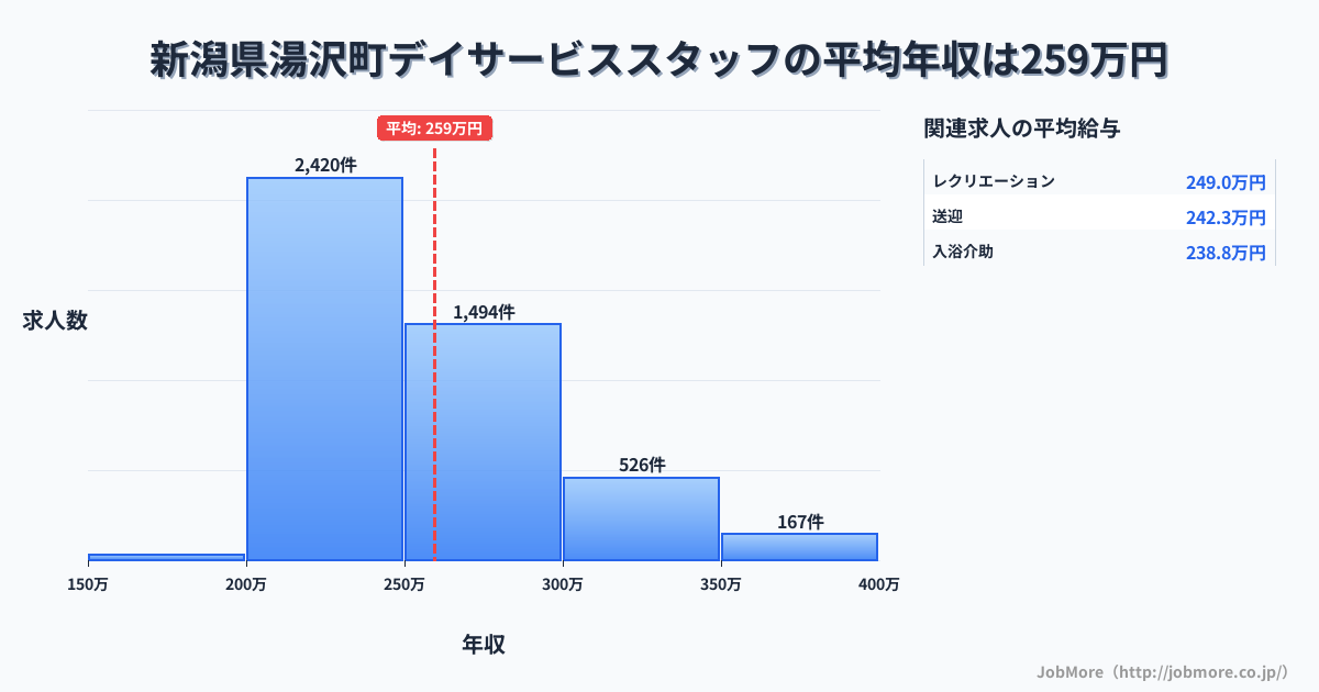 新潟県 湯沢町内のデイサービススタッフの平均年収は259万円です。中央値は247万円、最頻値は200万円〜250万円です。