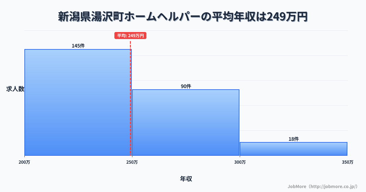 新潟県 湯沢町内のホームヘルパーの平均年収は248万円です。中央値は239万円、最頻値は200万円〜250万円です。