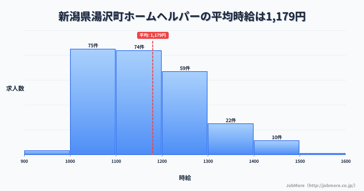 新潟県 湯沢町内のホームヘルパーの平均時給は1,177円です。中央値は1,185円、最頻値は1,000円〜1,100円です。