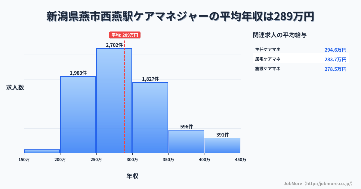新潟県燕市西燕駅周辺のケアマネジャーの平均年収は289万円です。中央値は280万円、最頻値は250万円〜300万円です。