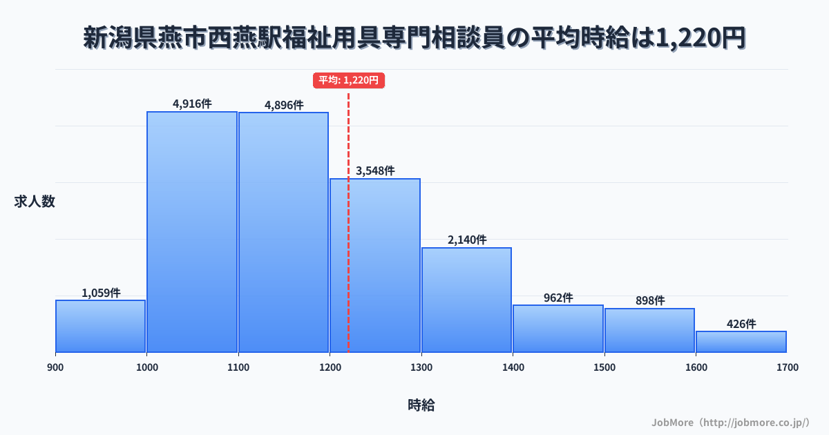 新潟県燕市西燕駅周辺の福祉用具専門相談員の平均時給は1,220円です。中央値は1,166円、最頻値は1,000円〜1,100円です。