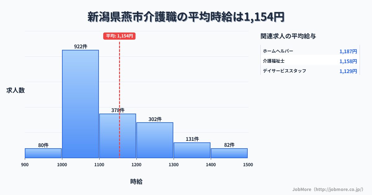新潟県 燕市内の介護職の平均時給は1,153円です。中央値は1,091円、最頻値は1,000円〜1,100円です。