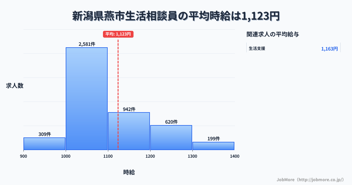 新潟県 燕市内の生活相談員の平均時給は1,124円です。中央値は1,063円、最頻値は1,000円〜1,100円です。