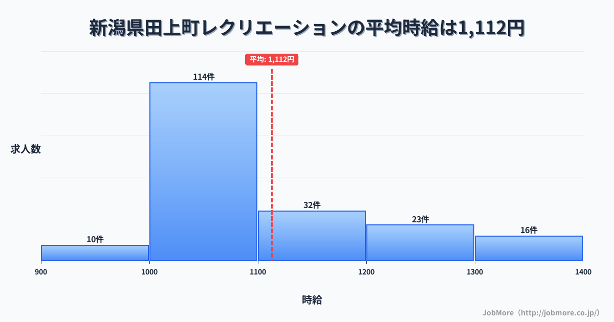 新潟県 田上町内のレクリエーションの平均時給は1,113円です。中央値は1,050円、最頻値は1,000円〜1,100円です。