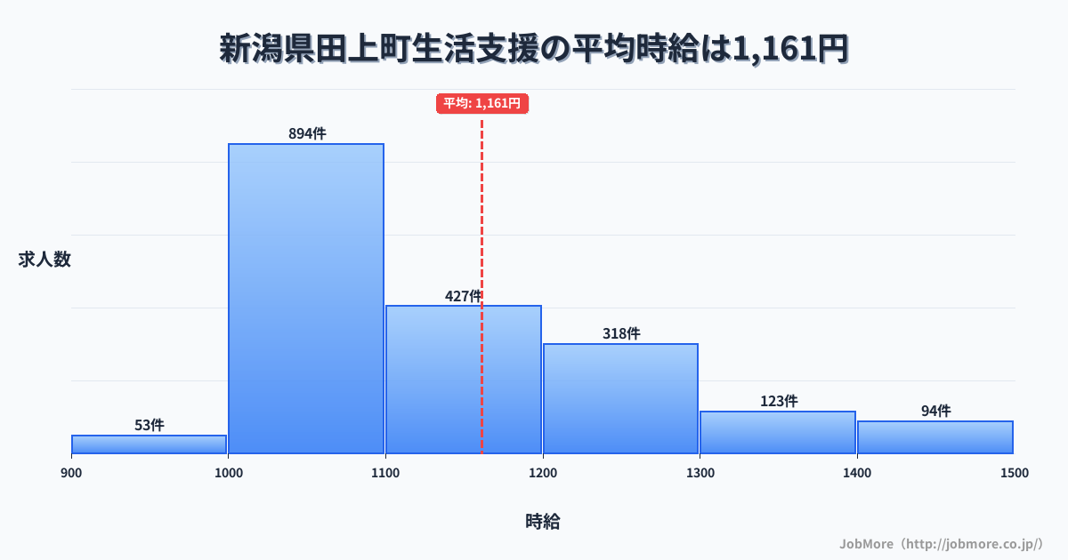 新潟県 田上町内の生活支援の平均時給は1,161円です。中央値は1,100円、最頻値は1,000円〜1,100円です。