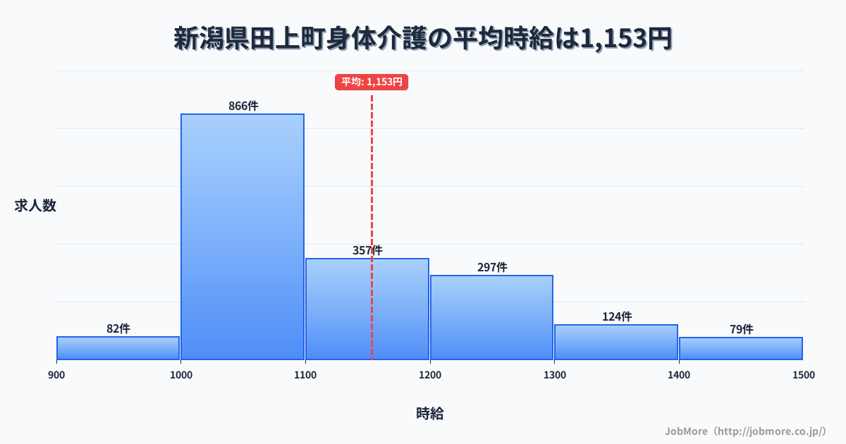 新潟県 田上町内の身体介護の平均時給は1,153円です。中央値は1,092円、最頻値は1,000円〜1,100円です。