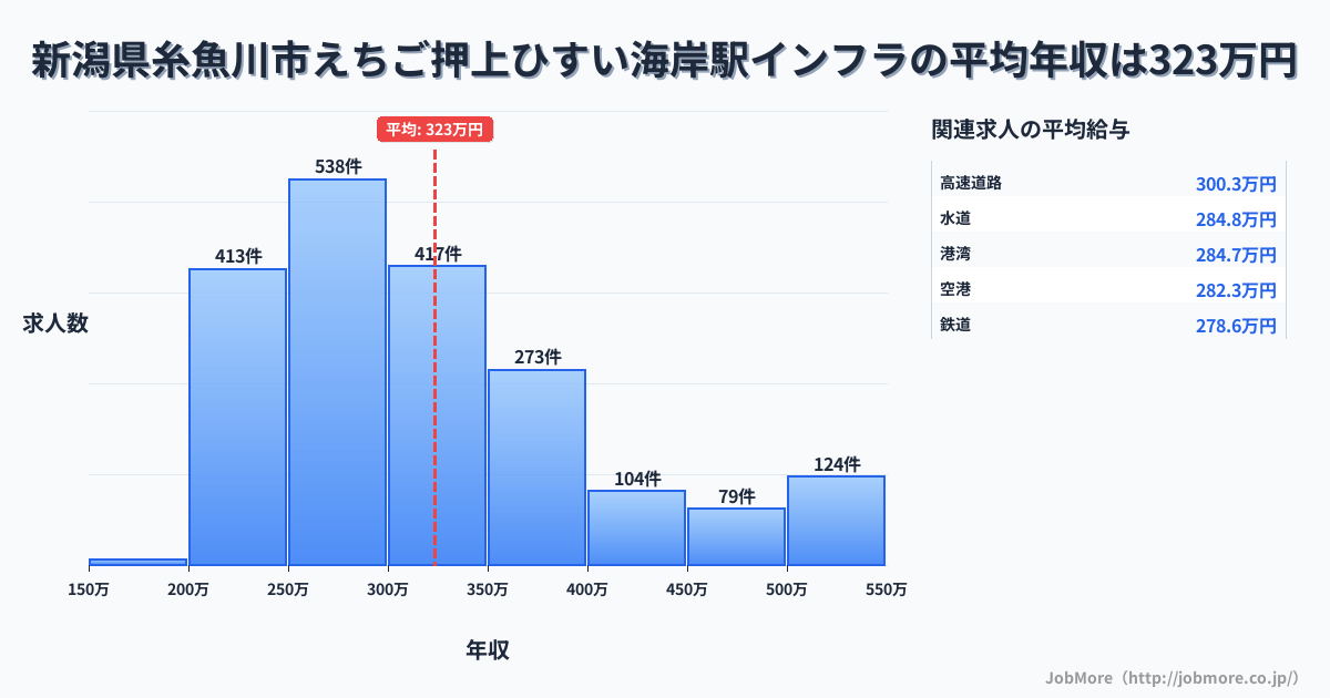 新潟県糸魚川市えちご押上ひすい海岸駅周辺のインフラの平均年収は320万円です。中央値は299万円、最頻値は250万円〜300万円です。